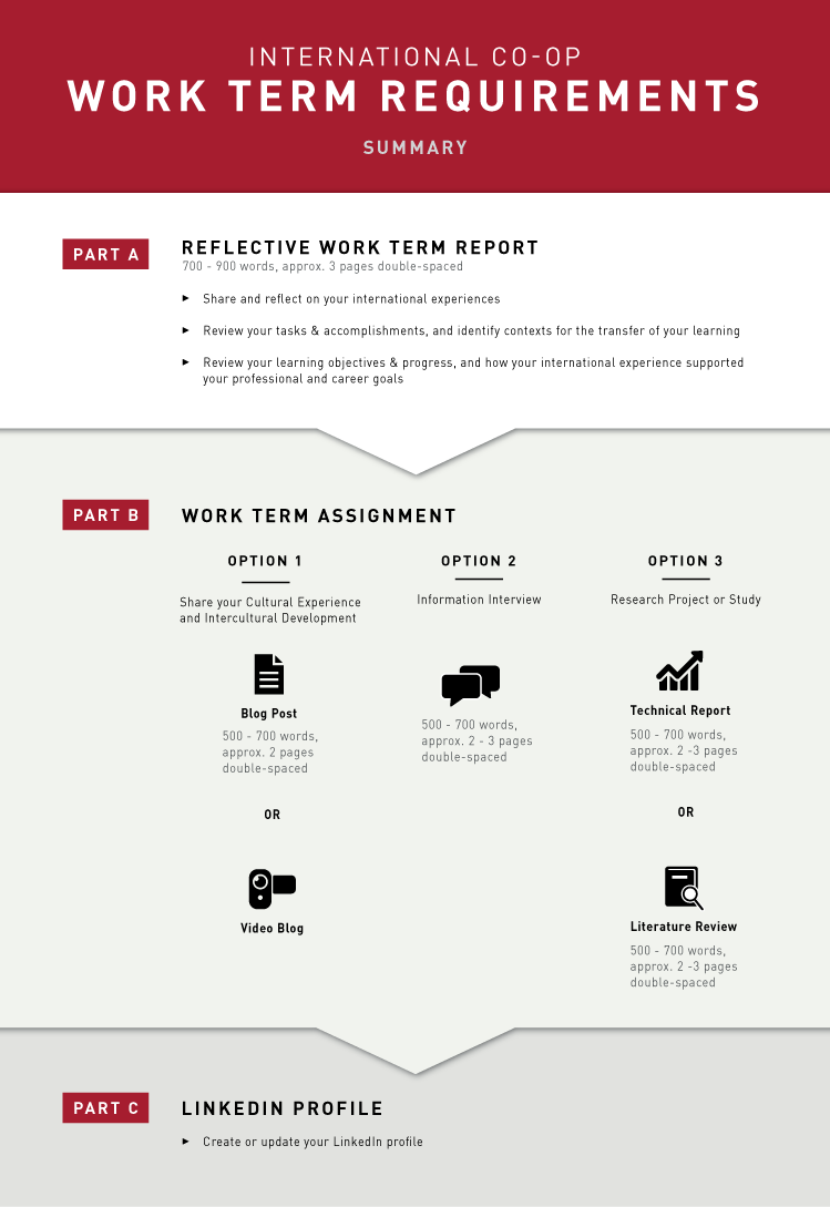 infographic of co-op deliverables