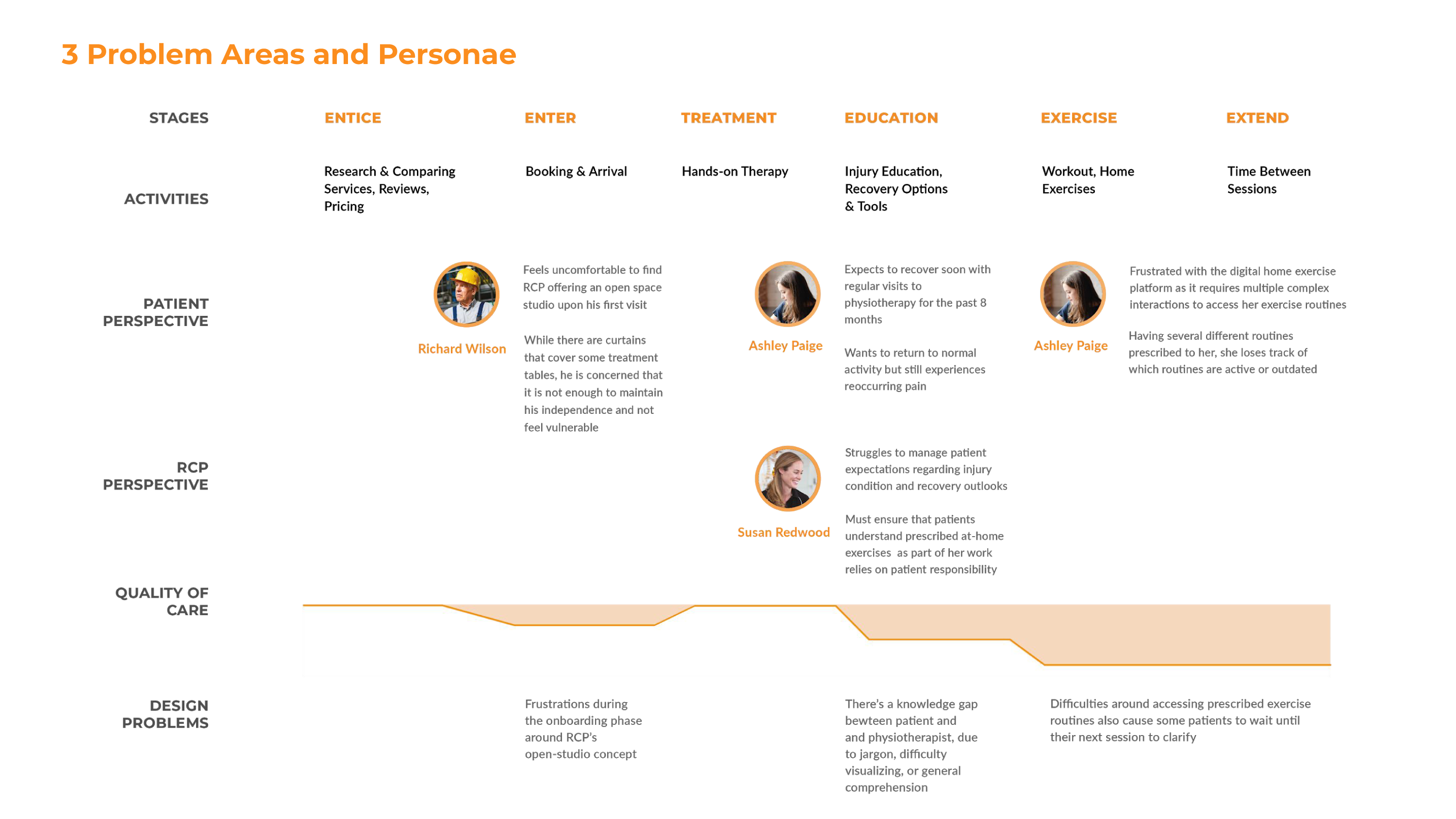 journey framework with all personas