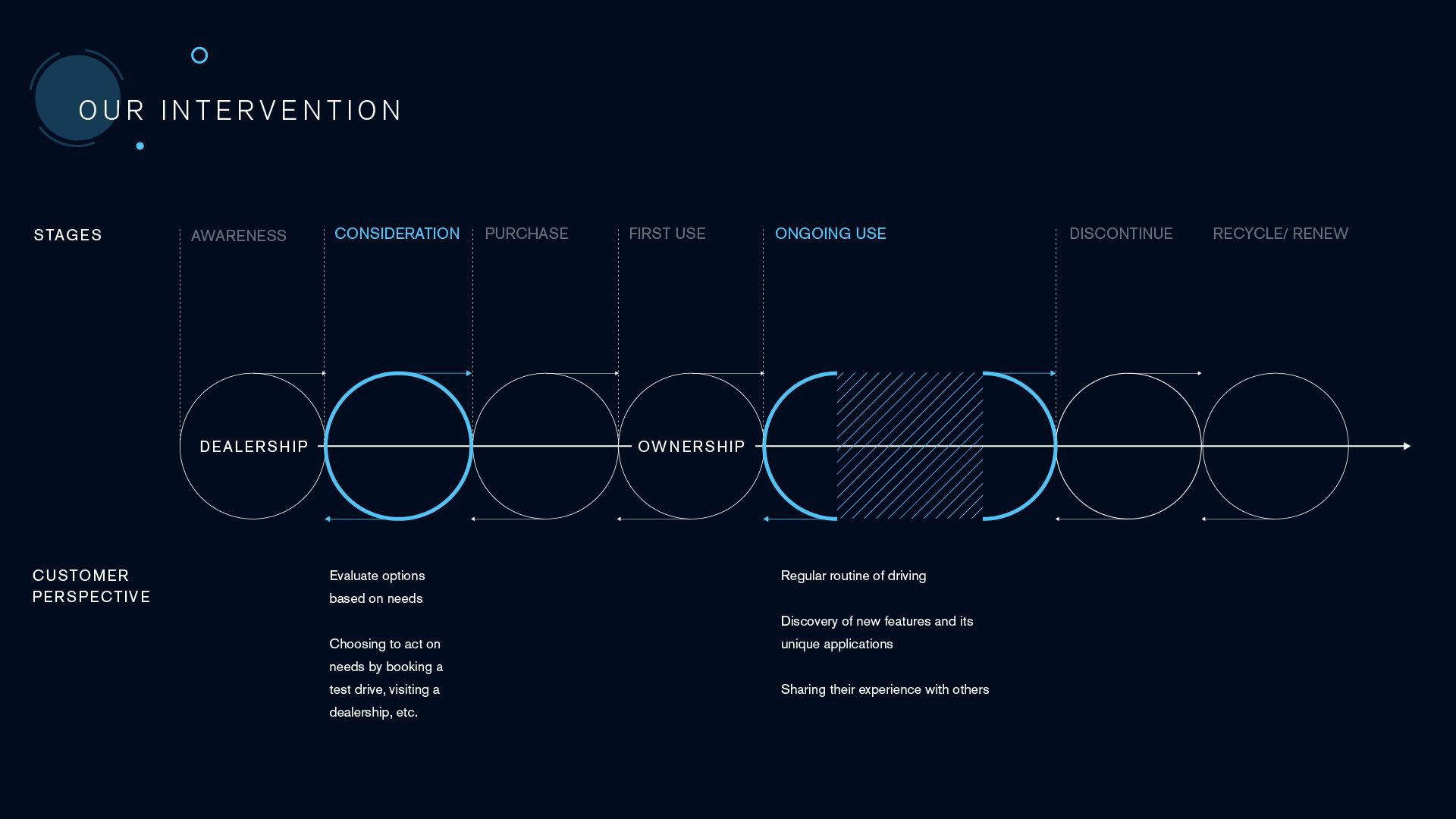 slide deck image of the customer journey