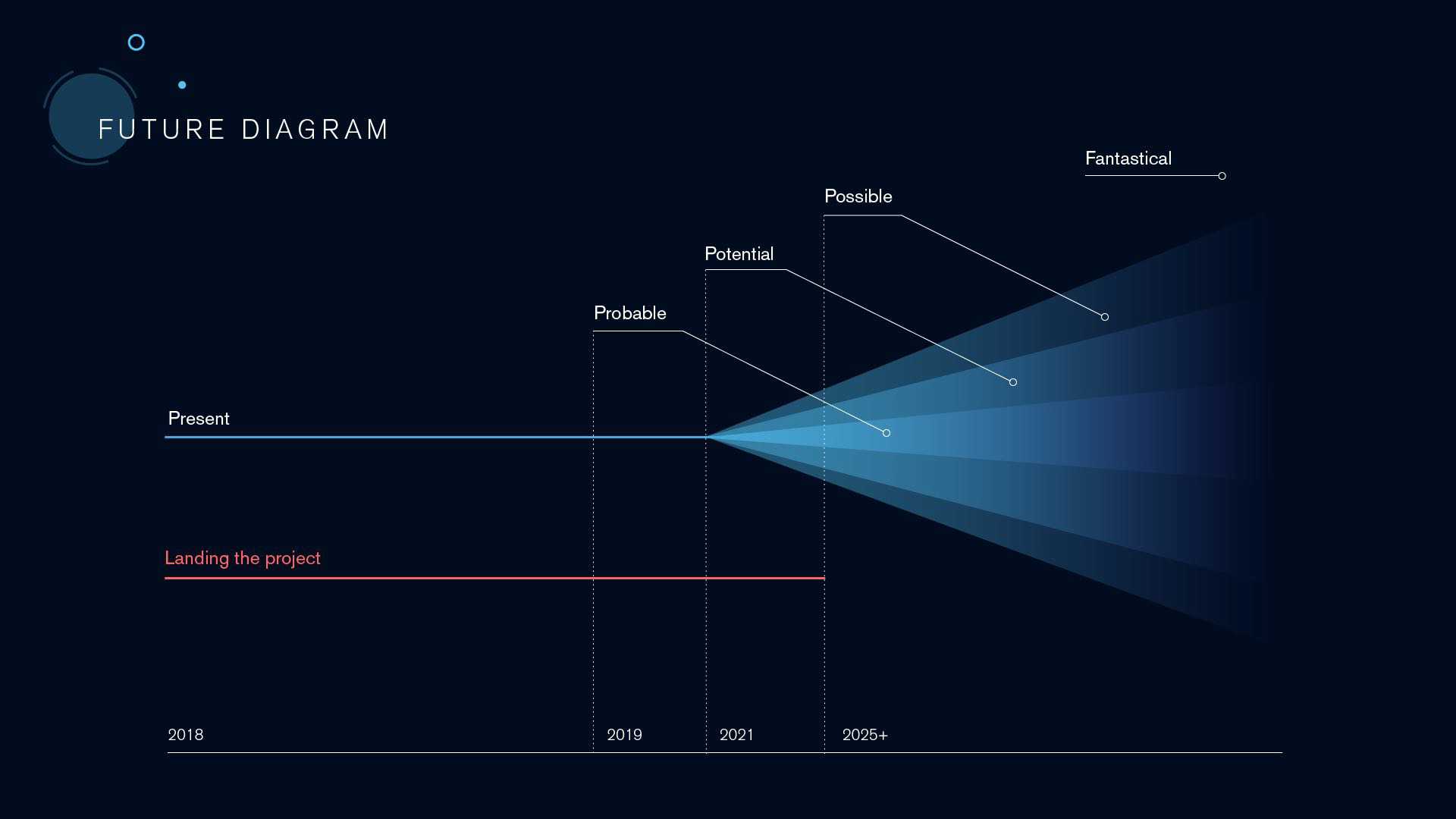 slide deck image of the futures diagram