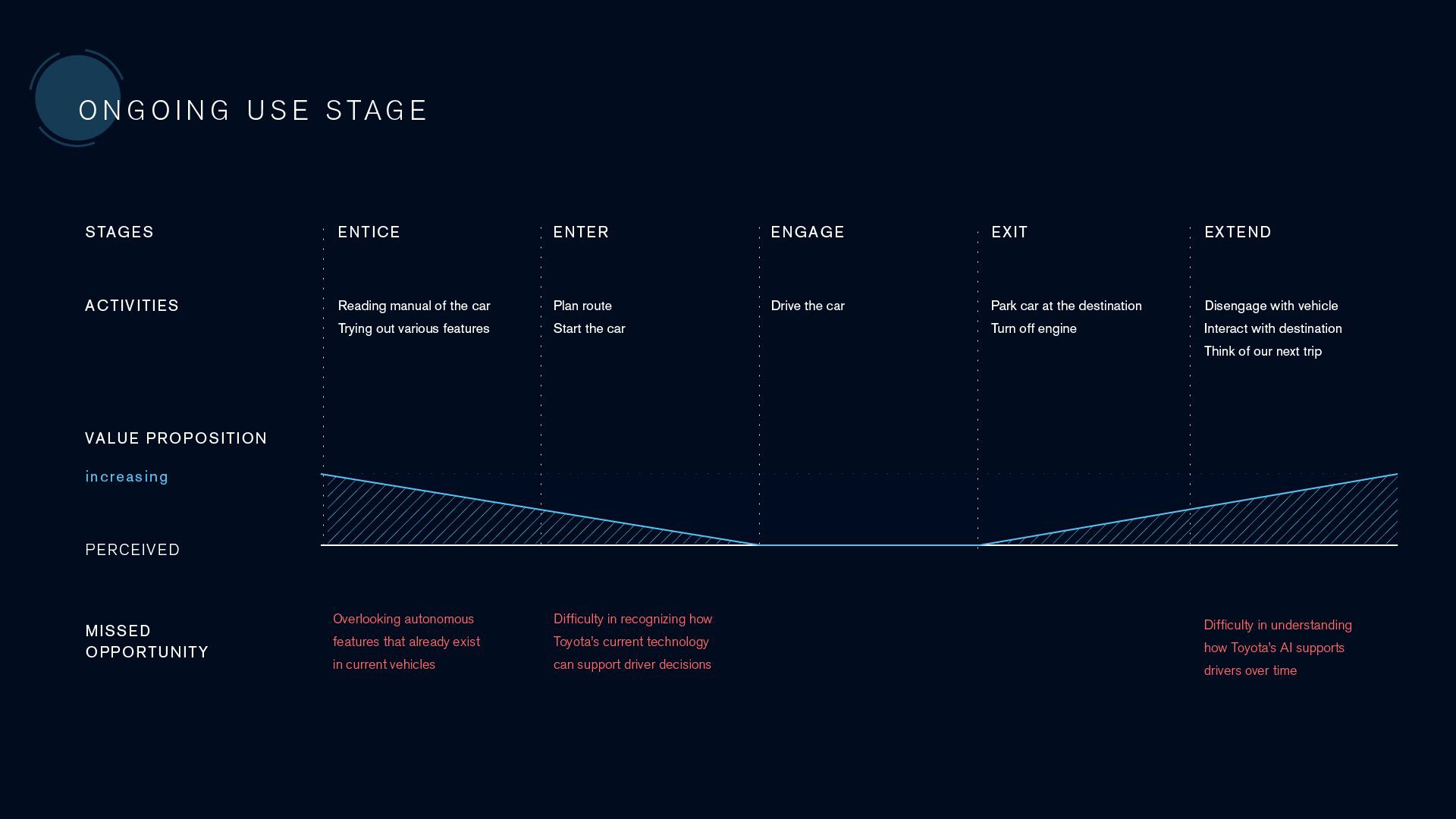 slide deck image of the the ongoing use stage within the customer journey