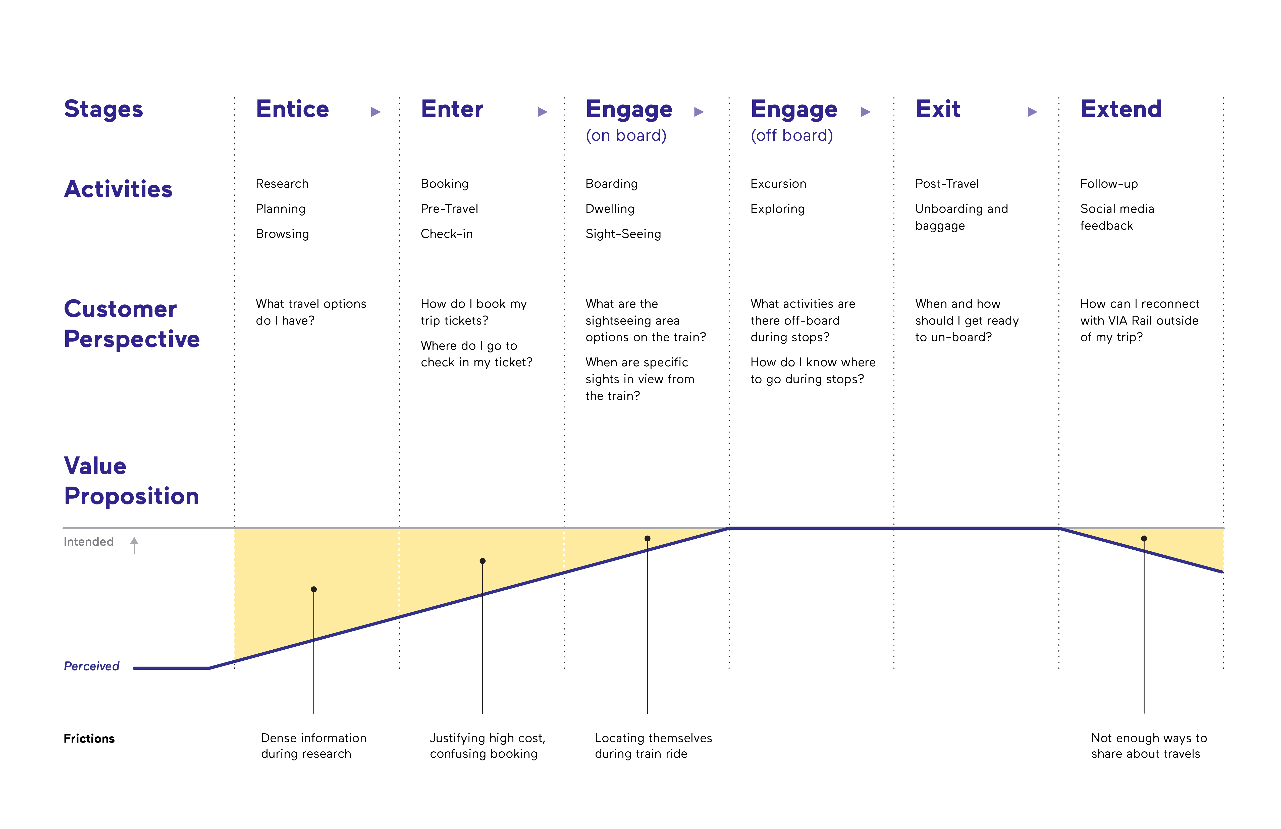 slide deck image of the customer journey