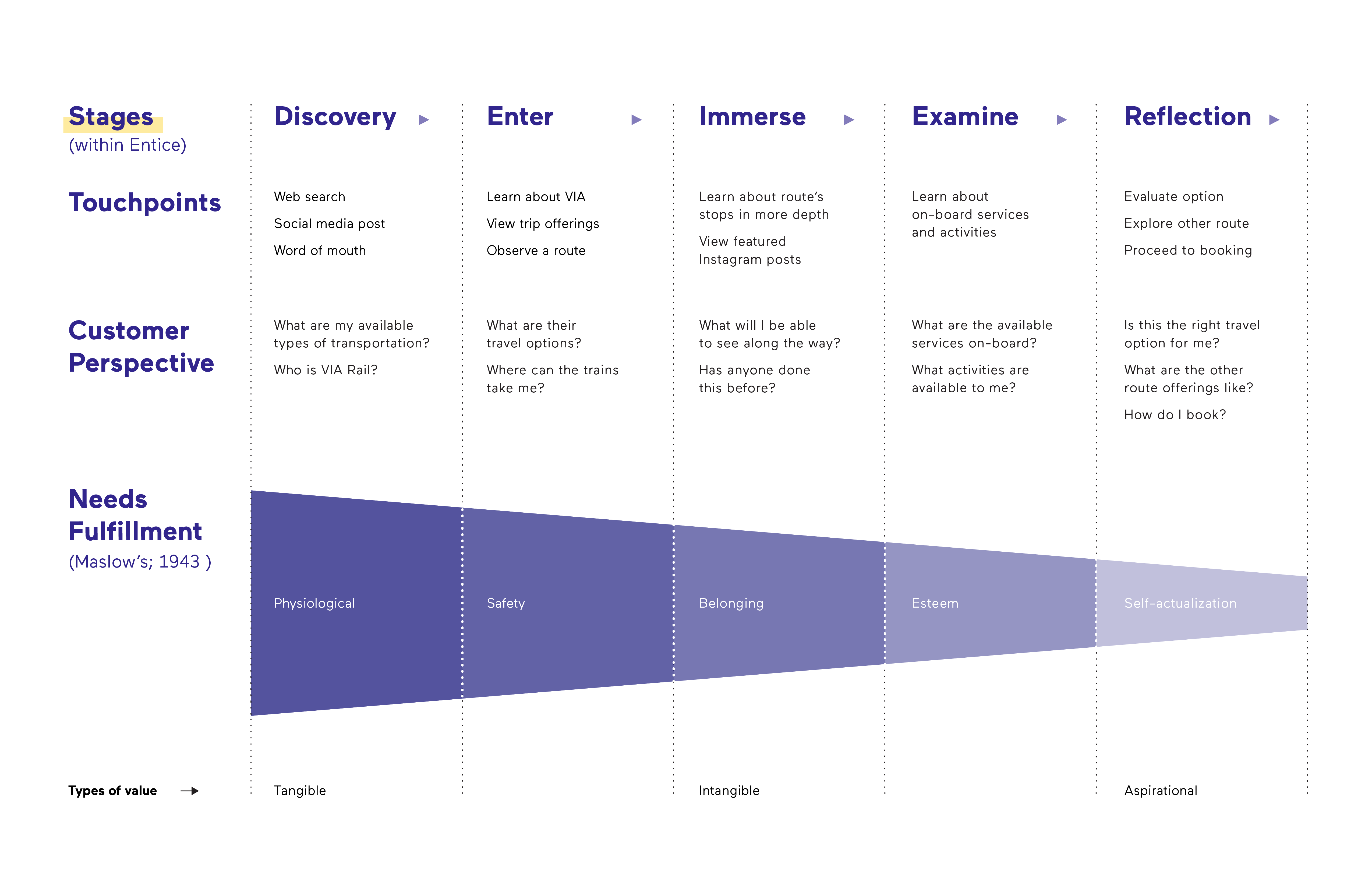 slide deck image of entice stage within customer journey