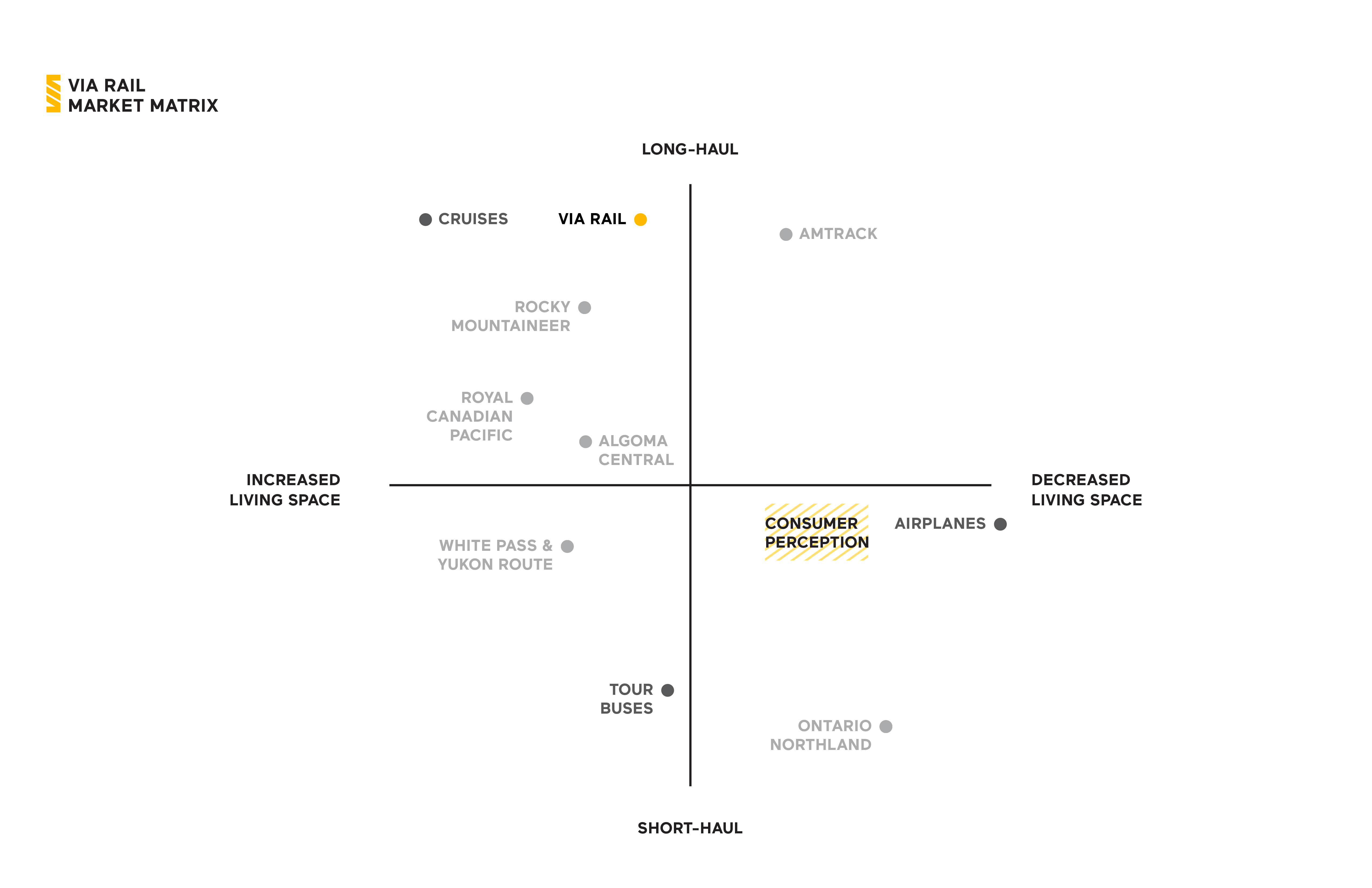 slide deck image of VIA Rail's market positioning